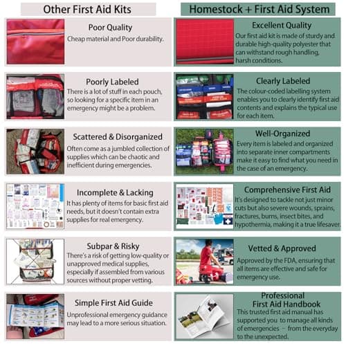 Comprehensive Trauma First Aid Kit with Labelled Compartments - Upgrade 324 Piece Kit